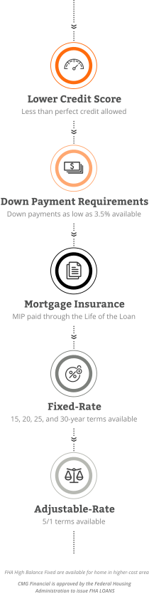 FHA Loan | Low Down Payment Mortgage Mobile